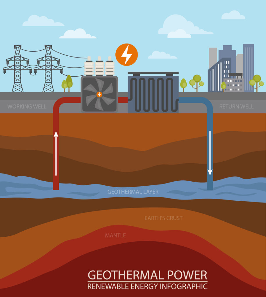 Geothermie Geothermie